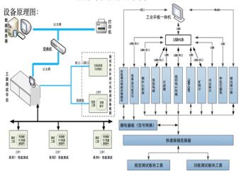 整机自动测试平台 - 传感器/电子产品功能测试设备